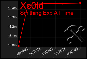 Total Graph of Xc0ld