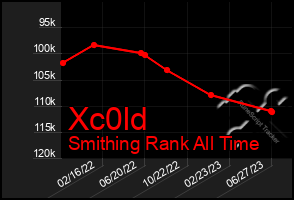 Total Graph of Xc0ld