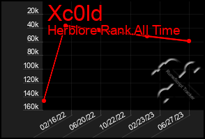 Total Graph of Xc0ld