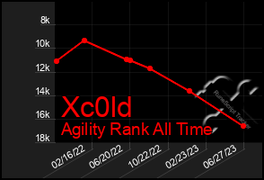 Total Graph of Xc0ld