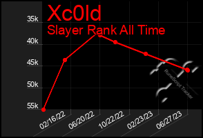 Total Graph of Xc0ld