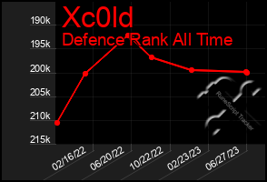 Total Graph of Xc0ld