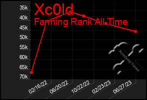 Total Graph of Xc0ld