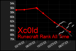 Total Graph of Xc0ld