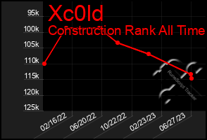 Total Graph of Xc0ld