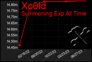 Total Graph of Xc0ld