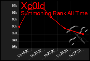 Total Graph of Xc0ld