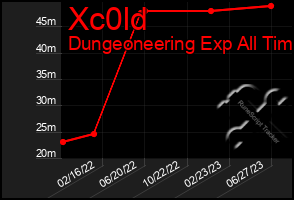 Total Graph of Xc0ld