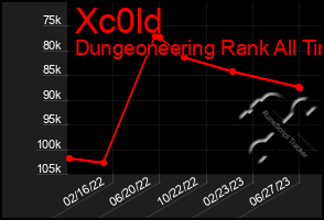 Total Graph of Xc0ld