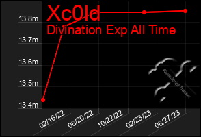 Total Graph of Xc0ld