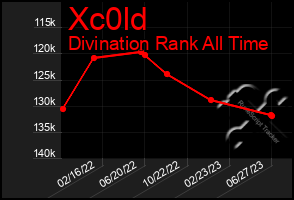 Total Graph of Xc0ld