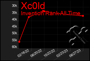 Total Graph of Xc0ld