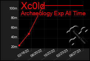 Total Graph of Xc0ld