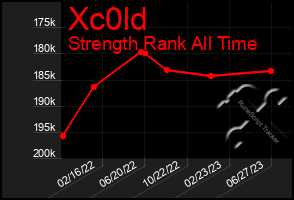 Total Graph of Xc0ld