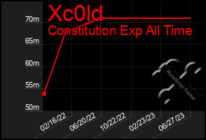 Total Graph of Xc0ld