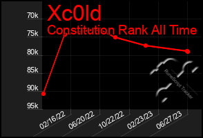 Total Graph of Xc0ld