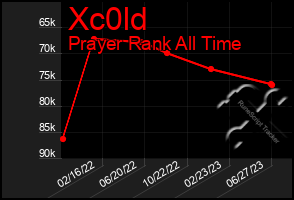 Total Graph of Xc0ld