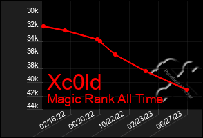 Total Graph of Xc0ld