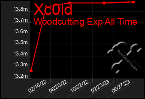 Total Graph of Xc0ld