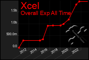 Total Graph of Xcel