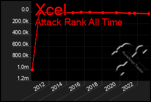Total Graph of Xcel