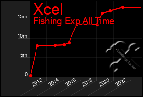 Total Graph of Xcel