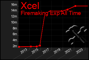 Total Graph of Xcel