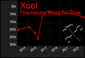 Total Graph of Xcel