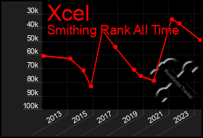 Total Graph of Xcel