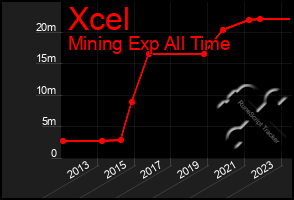 Total Graph of Xcel