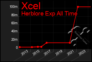 Total Graph of Xcel