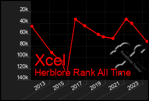 Total Graph of Xcel