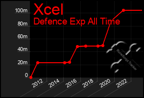 Total Graph of Xcel