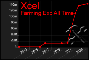 Total Graph of Xcel