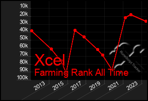 Total Graph of Xcel