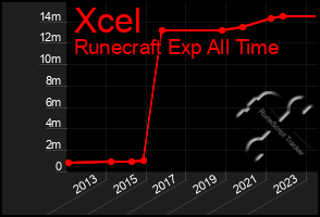 Total Graph of Xcel