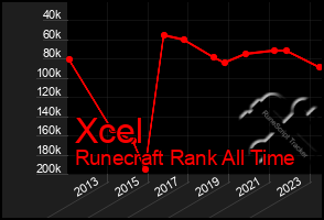 Total Graph of Xcel