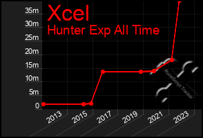 Total Graph of Xcel