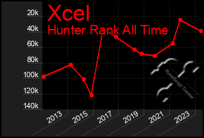 Total Graph of Xcel