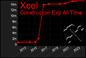 Total Graph of Xcel