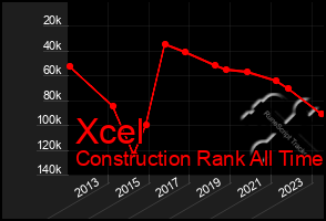 Total Graph of Xcel