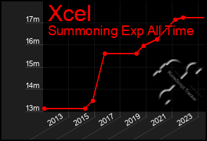 Total Graph of Xcel