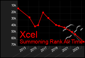 Total Graph of Xcel