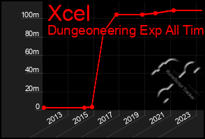 Total Graph of Xcel
