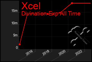 Total Graph of Xcel