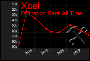 Total Graph of Xcel