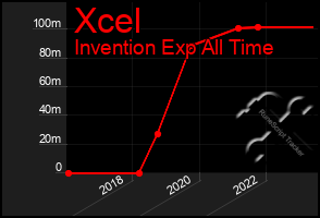 Total Graph of Xcel