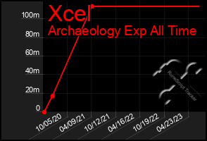 Total Graph of Xcel