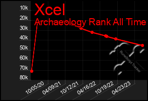 Total Graph of Xcel