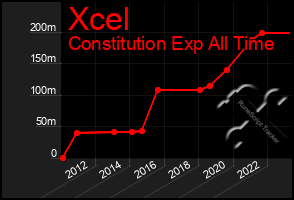 Total Graph of Xcel